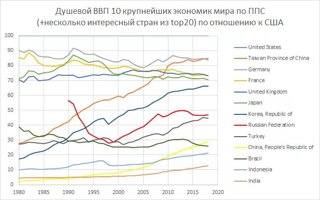 Душевой ВВП это. Душевой ВВП стран НИС. Ввп 10 20