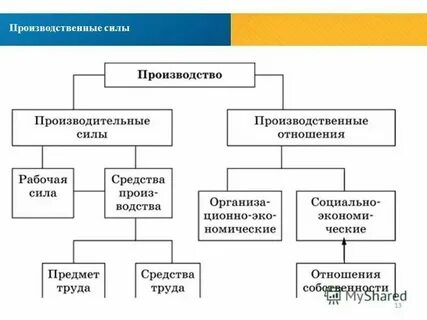 Формы производительных сил общества