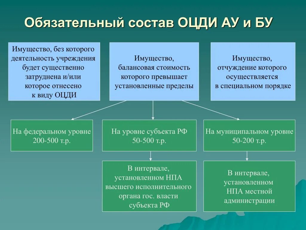 ОЦДИ. Виды ОЦДИ. Иное имущество в бюджетных учреждениях. Материальные запасы и особо ценное движимое имущество.