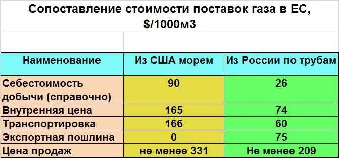 Сравнение стоимости газа и сжиженного. Сколько в литре сжиженного газа кубических метров природного газа. Соотношение сжиженного газа к газообразному. Сколько газа в 1 Кубе природного газа. 1000 м3 воды это сколько