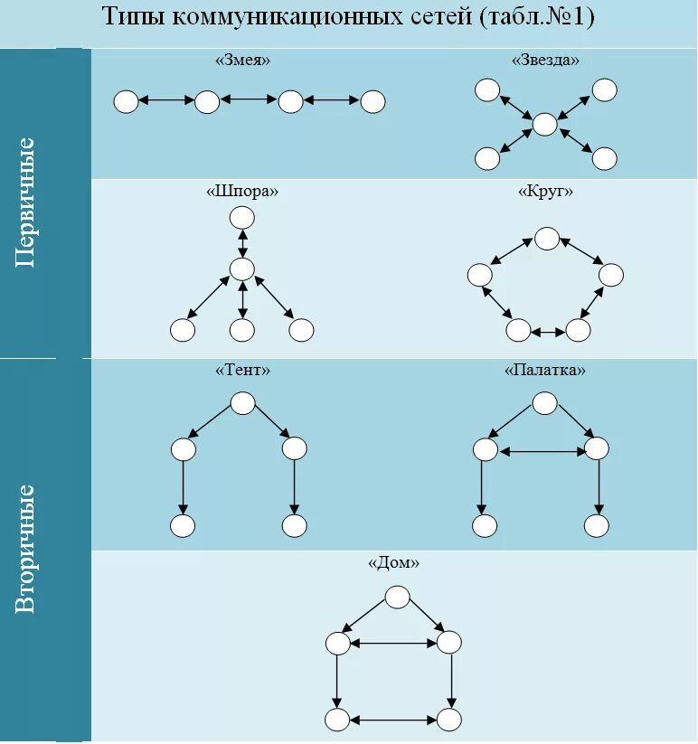 Типы коммуникационных сетей в организации. Типы коммуникационных сетей в менеджменте. Типы коммуникационных сетей (по Дж. Гринбергу и р. Бэрону). Типы коммуникационных сетей y.