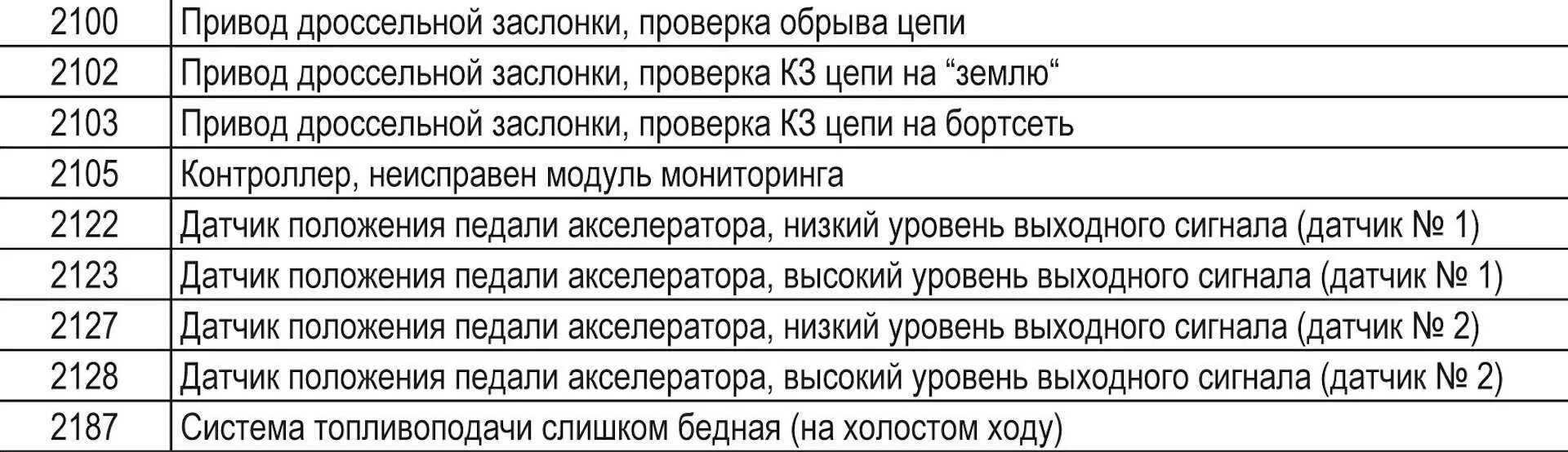 Ошибки ваз 2115 8 клапанов инжектор. Коды ошибок приборной панели ВАЗ 2114. Коды ошибок ВАЗ 2114 инжектор 8 1.6. Код ошибок ВАЗ 2114 инжектор 8. Коды ошибок на ВАЗ 2114 16 клапанов.