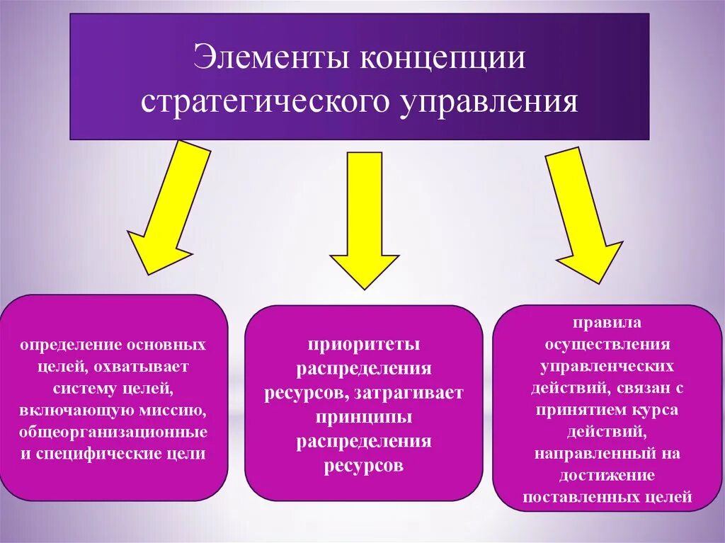 Понятие элемента управления. Концепция стратегического управления. Элементы стратегической концепции. Элементы стратегического менеджмента. Концепции теории управления.