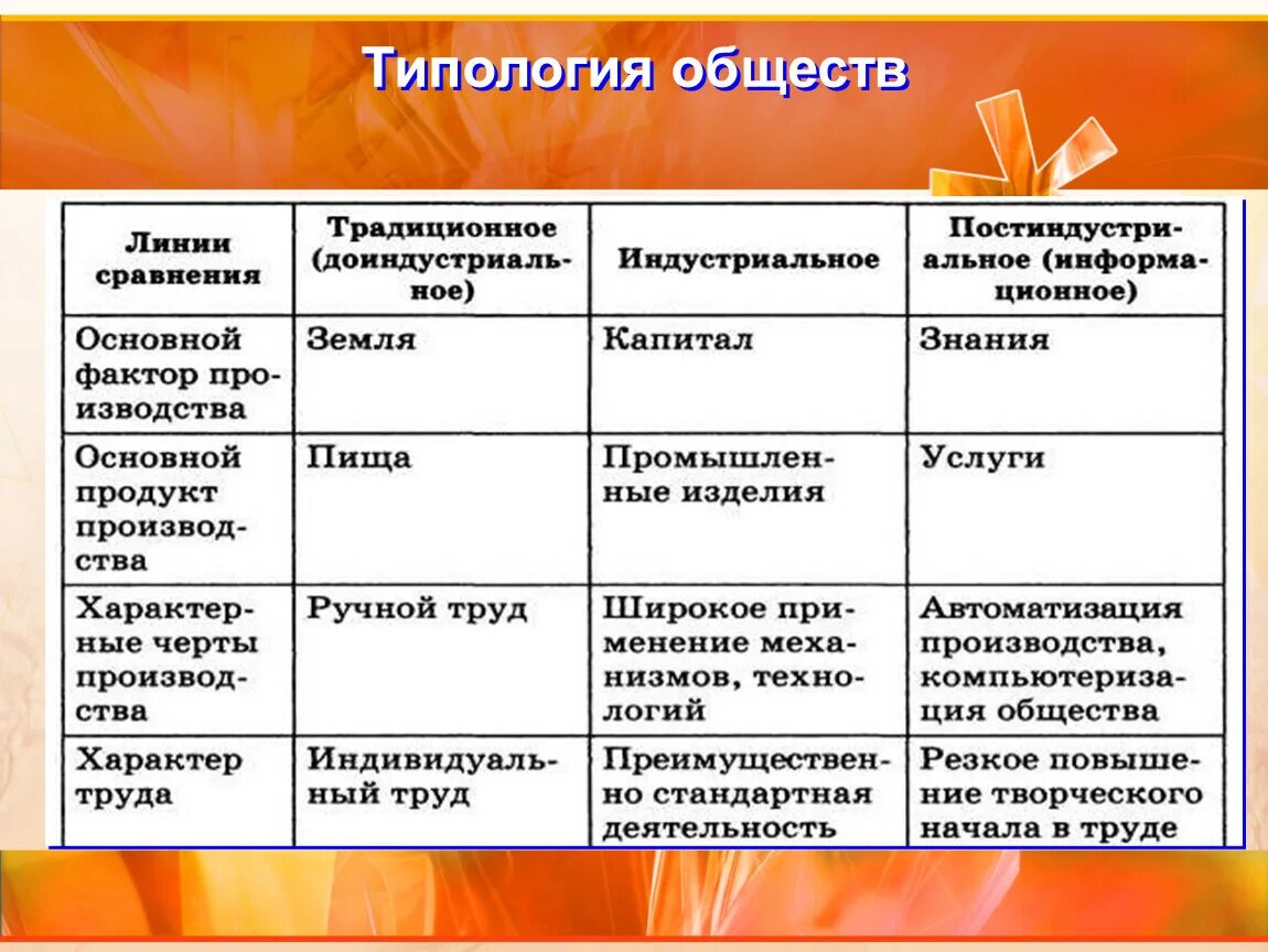 Таблица современного общества. Типология общества Обществознание. Типология обществ Обществознание 10 класс таблица. Современная типология общества. Типология обществ схема.