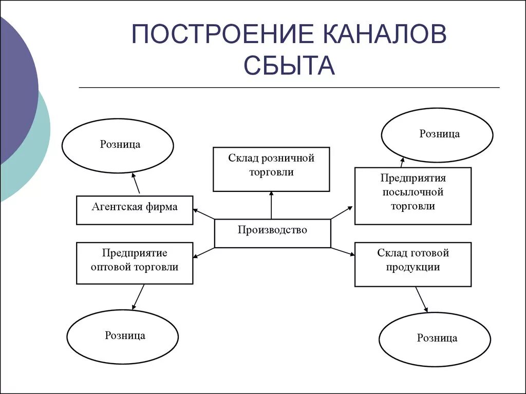 Источники сбыта. Схема канала сбыта продукции. Схема канала распределения сбыта. Схема каналов сбыта предприятия. Схемы построения каналов распределения.