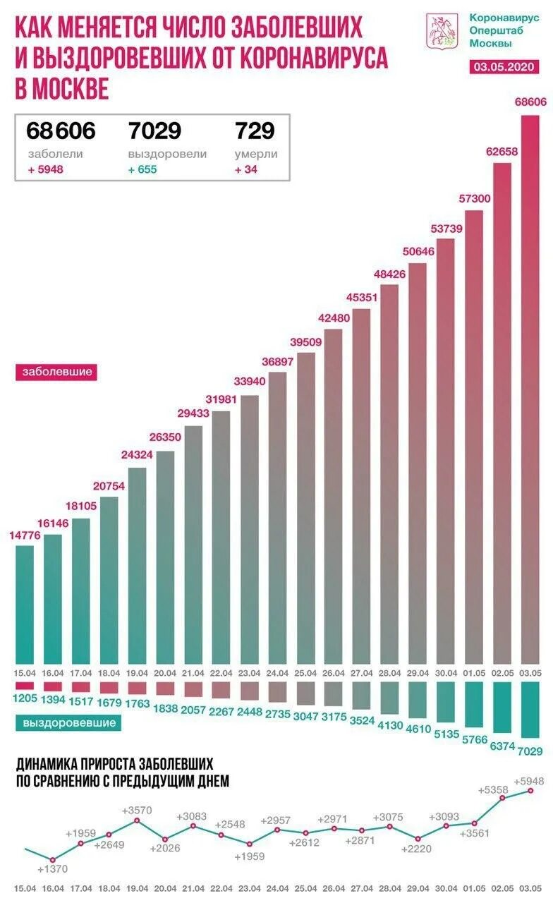 Количество заболевших в Москве за последние сутки. Число заболевших коронавирусом в России. Число заболевших коронавирусом. Число заболевших коронавирусом за 2020. Число заболевающих за сутки
