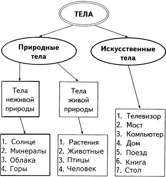 Естественные искусственные вещества. Тела вещества частицы схема. Схема тела природные и искусственные. Природные тела. Природные тела искусственные тела.