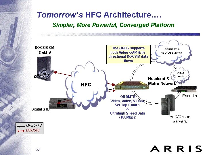 DOCSIS картинка технология фиолетовый. Что подключает HFC. HFC названия.