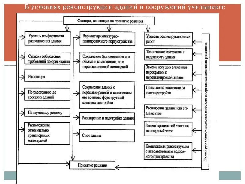 Реконструкция причины реконструкции. Основные этапы реконструкции здания. Схема решения при реконструкции зданий. Этапы реконструкции здания образец. Классификация инженерных систем зданий.