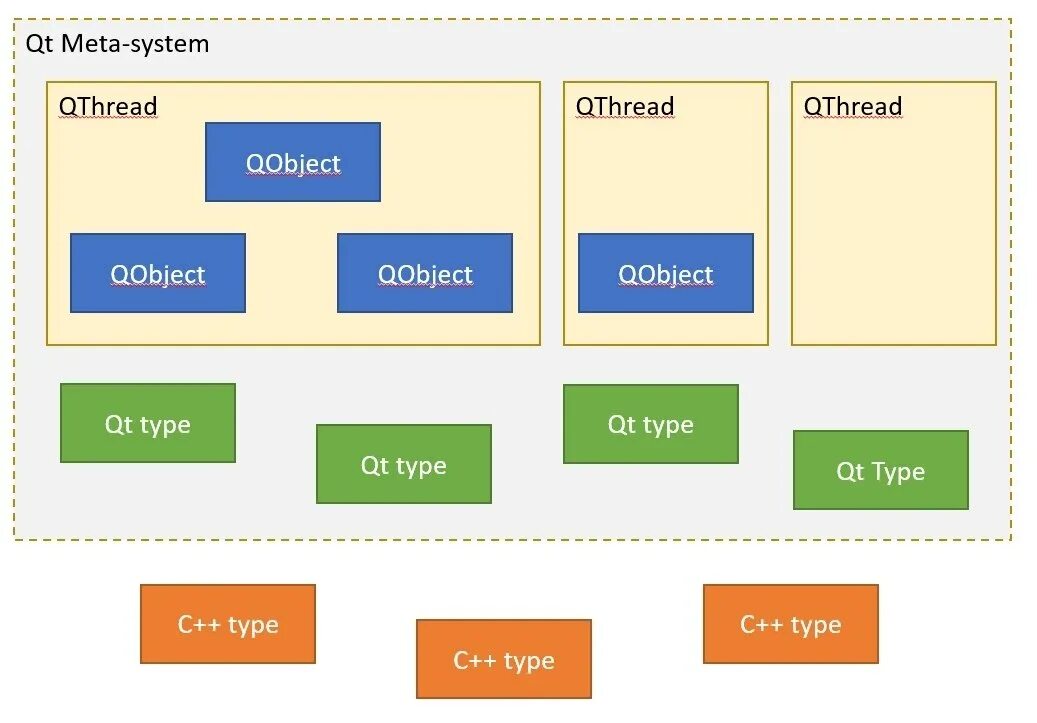 Qobject