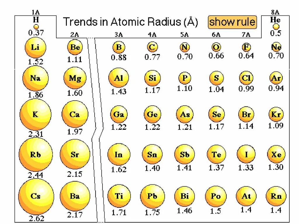 Расположи значения в порядке уменьшения. Радиусы атомов химических элементов. Таблица радиусов атомов химических элементов. Атомный радиус. Что такое атомный радиус в химии.
