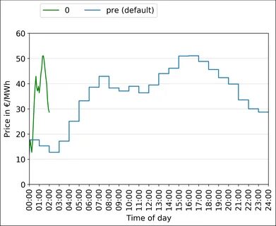 Линейные графики python