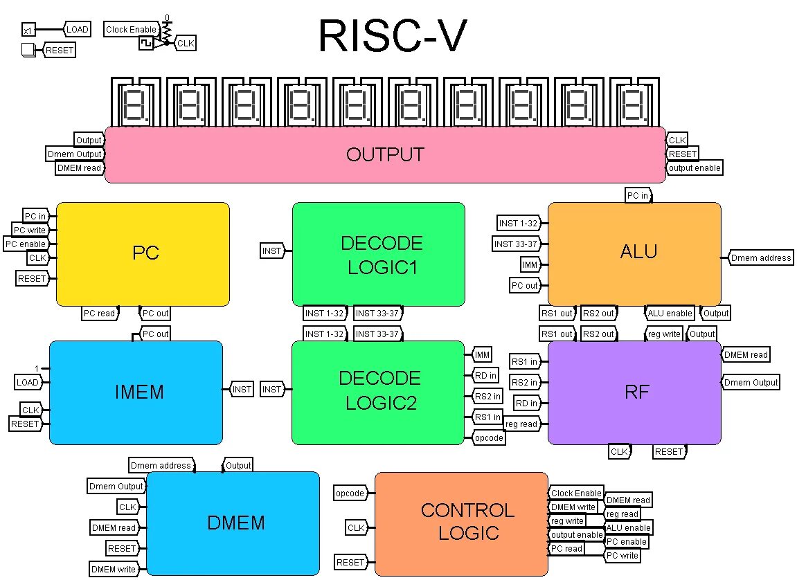 Цифровой синтез risc v. Risc-процессор. схема risc процессора. risc-v архитектура. микропроцессоры типа risc.