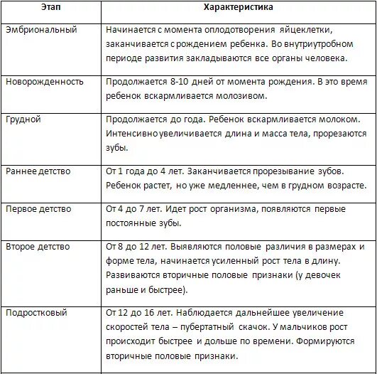 Показатели стадии развития организма. Возрастные периоды постэмбрионального развития человека таблица. Эмбриональный период развития таблица. Периоды онтогенеза человека таблица. Периоды онтогенеза таблицаче человека.