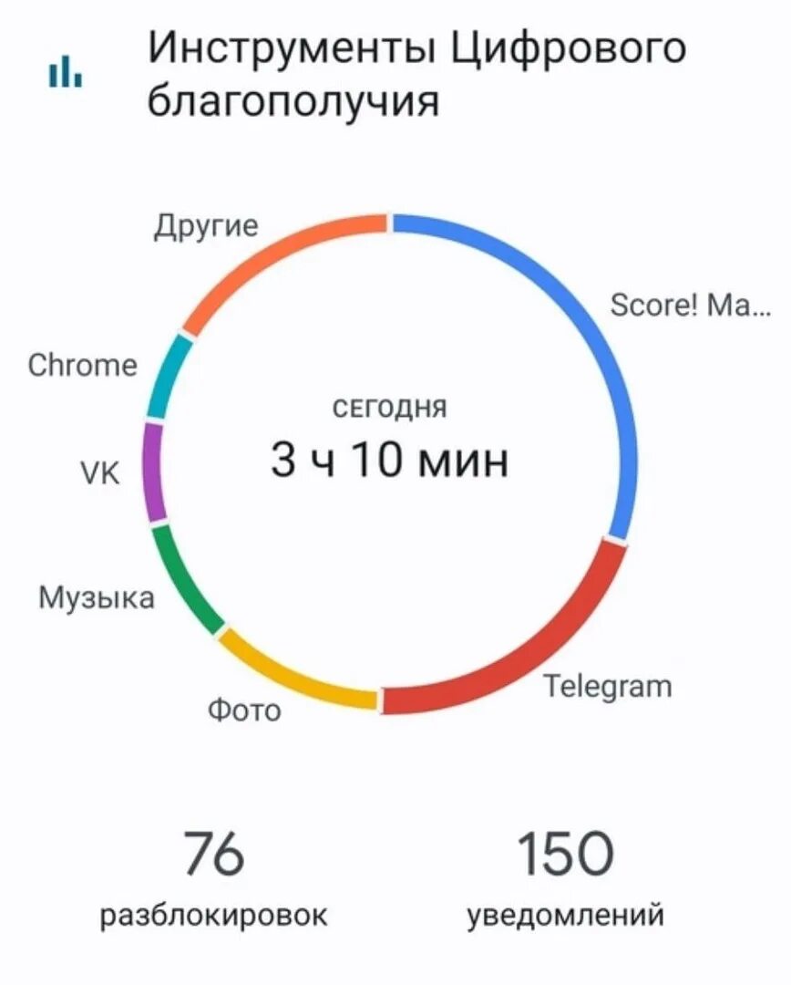Приложение цифровое благополучие. Инструменты цифрового благополучия. статистика экранного времени. где посмотреть экранное время на андроид. цифровое благополучие.