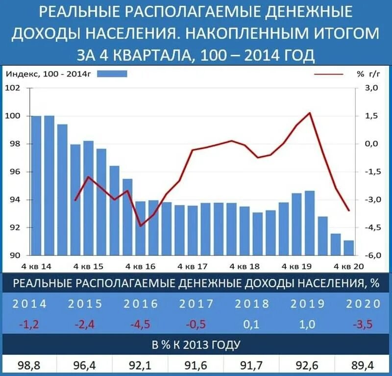 1 реальный доход. Реальные располагаемые доходы населения России по годам. Реальные располагаемые доходы. Реальные располагаемые денежные доходы населения. Динамика реальных доходов россиян.