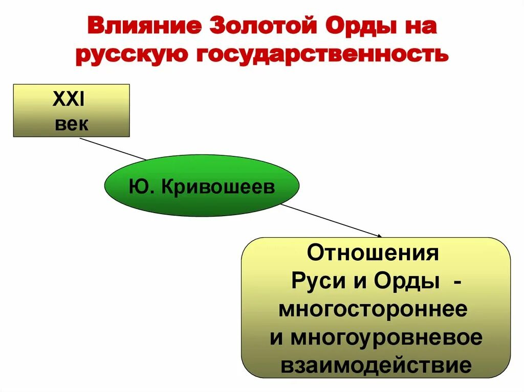 Влияние золотой орды на Русь. Влияние золотой орды на русскую государственность. Влияние золотой орды на развитие русской государственности.. Формы влияния золотой орды на русские земли.