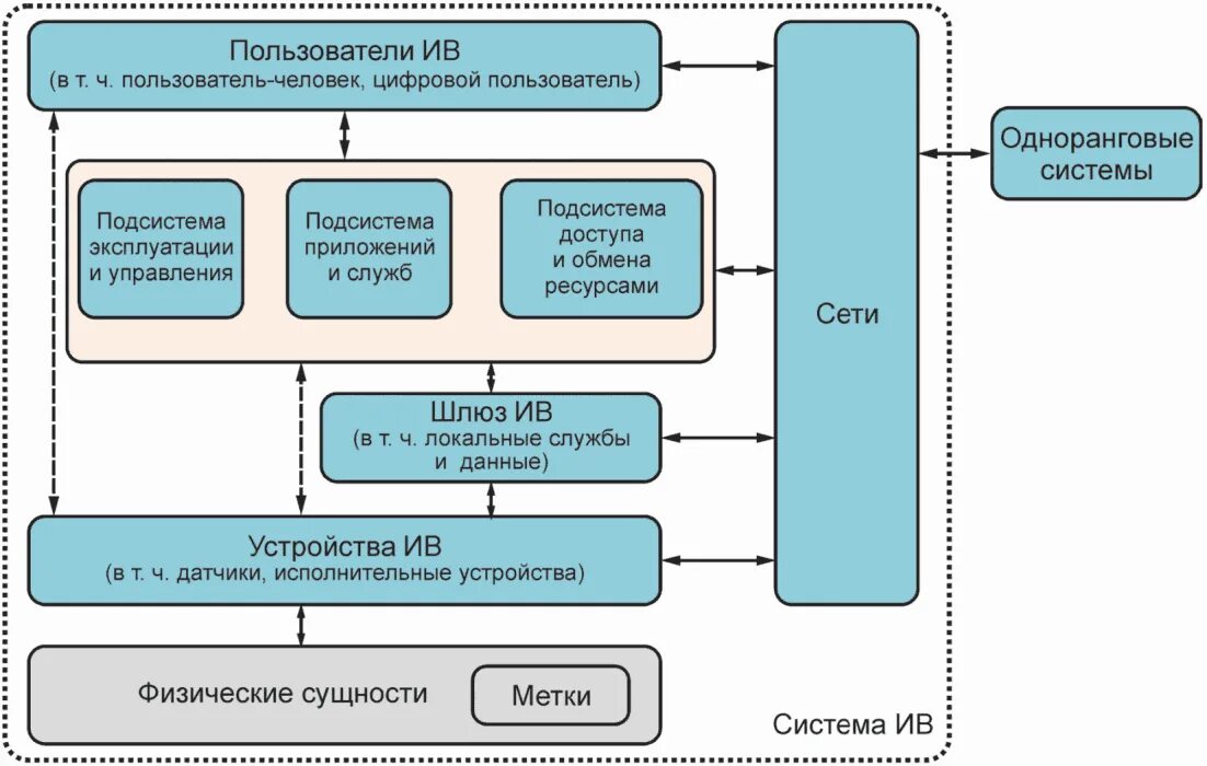 Модели типовых информационных систем. Архитектура типовой среды моделирования процессов. цифровая информационная модель. типовая модель эксплуатации.