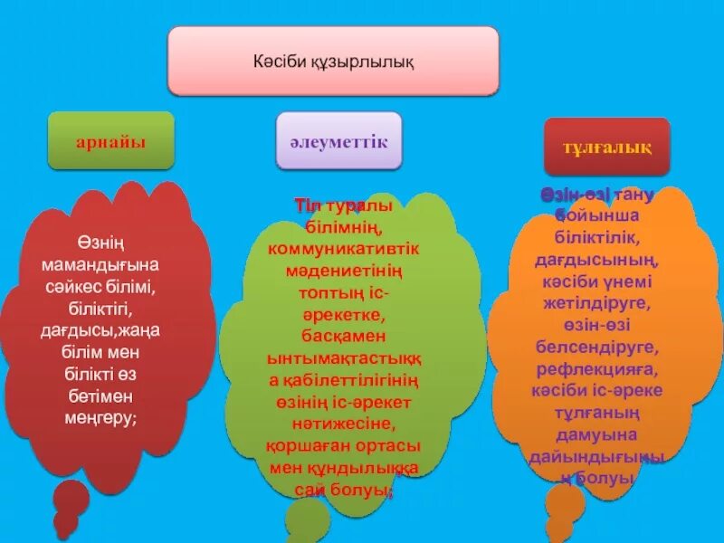 Мамандық таңдау слайд презентация. Кәсіби деген не. Мамандықтар презентация. Құзыреттілік презентация. Кәсіби бағдар беру презентация.