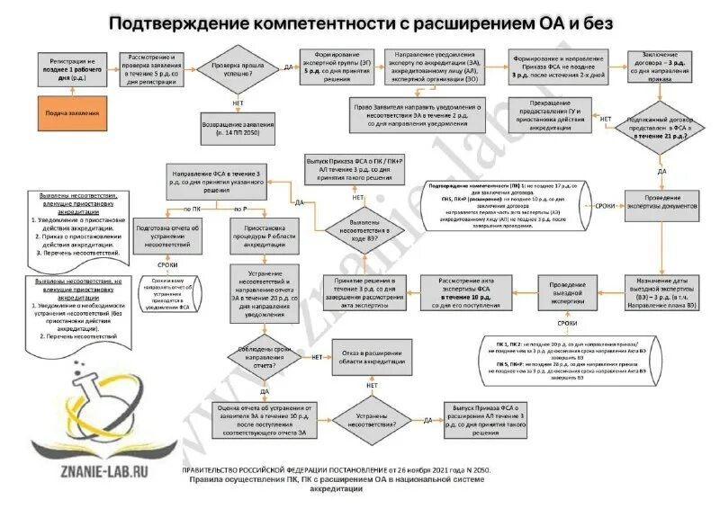 подтверждение компетентности аккредитованного лица. подтверждение компетентности аккредитованной лаборатории. подача заявления на подтверждение компетентности. подтверждение компетентности лаборатории. подача заявления на подтверждение компетентности.
