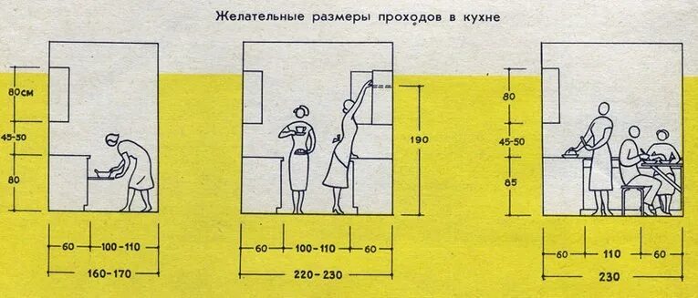 Норматив кухни. Эргономика ширина прохода. Ширина проходов на кухне эргономика. Высота кухни эргономика. Ширина прохода на кухне.