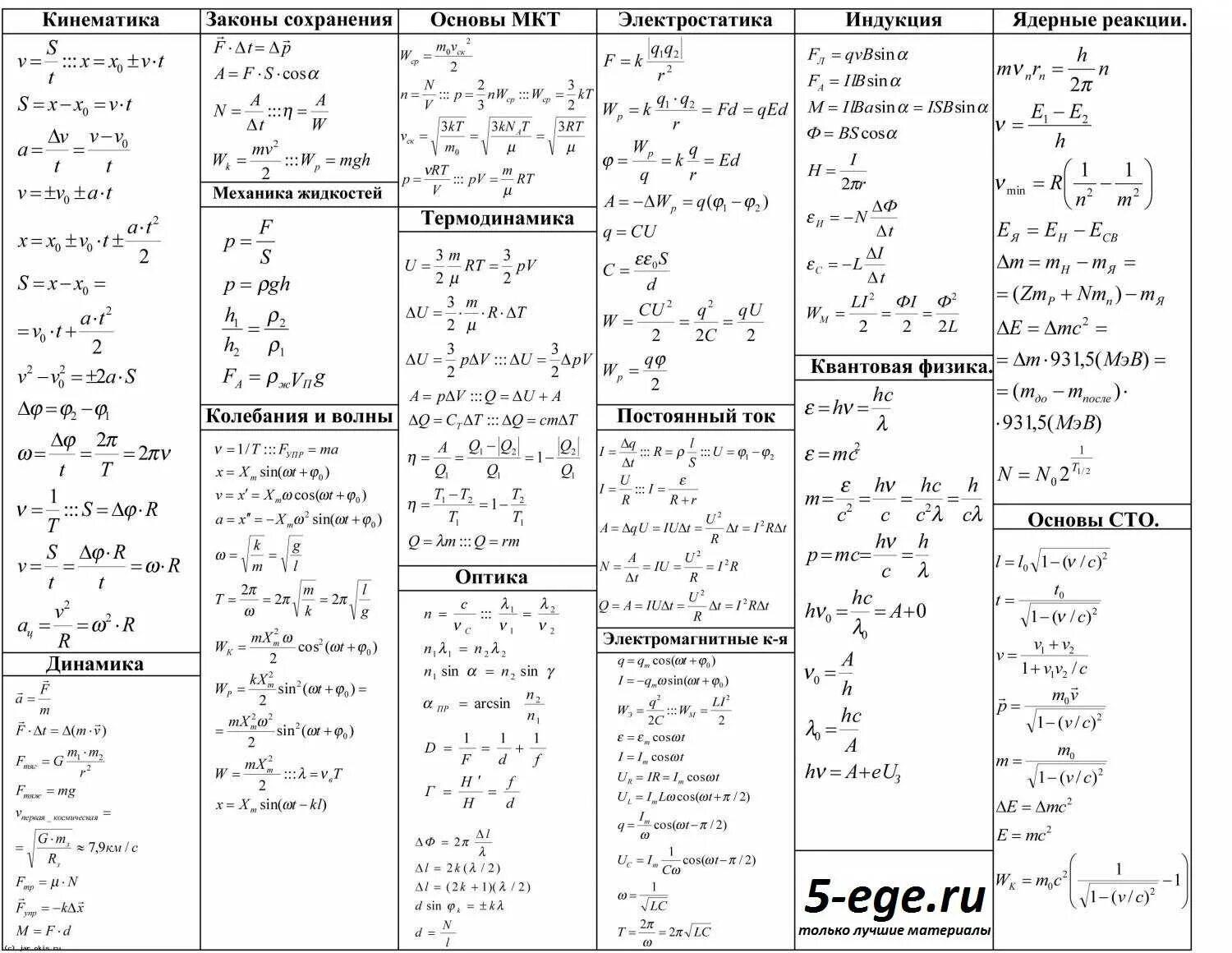 Физика вторая часть егэ. Физика формулы 10-11 класс таблица. Физика кинематика формулы шпаргалка. Формула v2 физика. Формулы физики за 7 класс таблица.