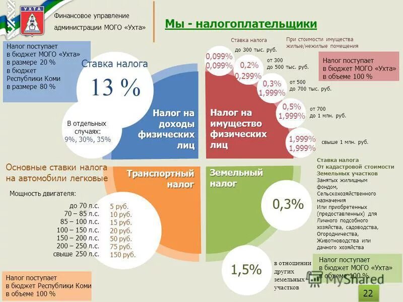 Земельный налог зачисляется в бюджеты. Налоги муниципального района. Куда идут налоги. Поступления от земельного налога. Налоговые доходы нормативы зачисления в местном бюджете.