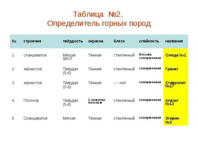 Горные породы таблица. Горные породы и минералы таблица. Горные породы география таблица. Таблица по географии горные породы.