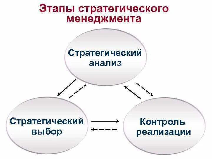 Функции управления стратегического менеджмента. Функции управления стратегического менеджмента