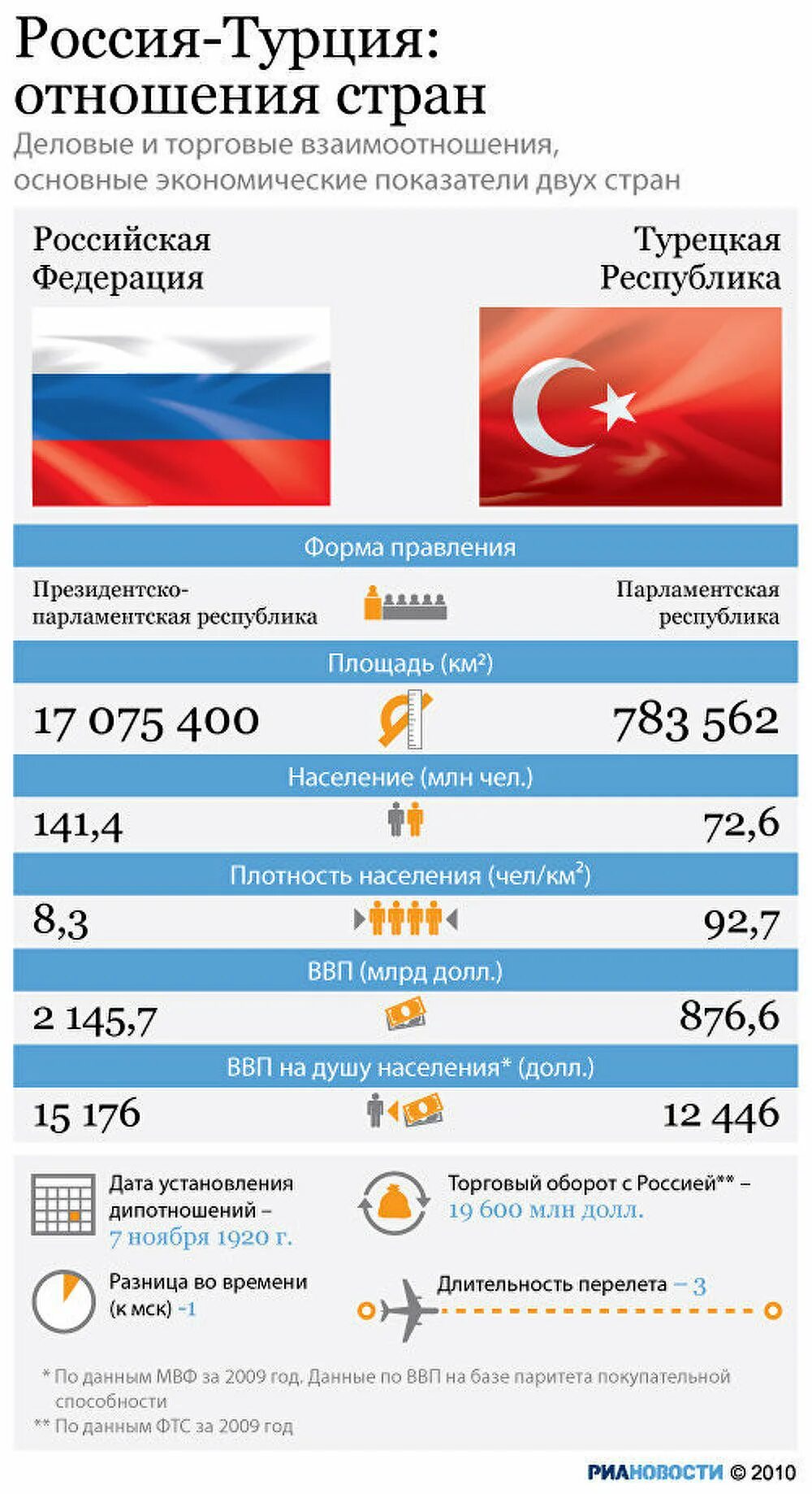 Как турция относится к россии