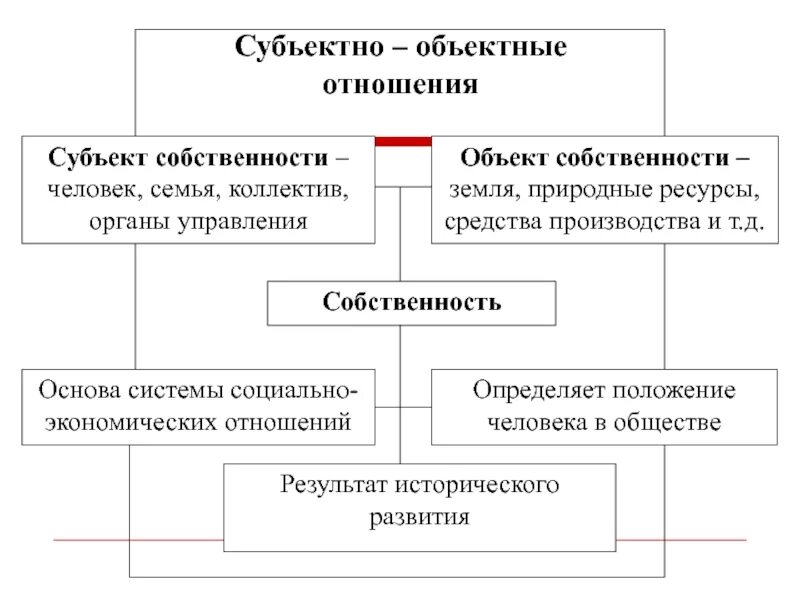 Составляющие системы экономических отношений. Собственность как основа социально-экономических отношений. экономическая собственность субъект. собственность и социально-экономические отношения кратко. собственность как основа экономических отношений.