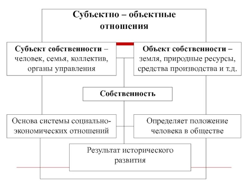 Собственность как основа социально-экономических отношений. Экономические субъекты собственности. Собственность и социально-экономические отношения кратко. Собственность как основа экономических отношений.