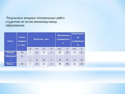 Результаты входа