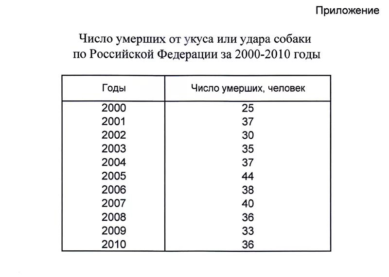 Статистика нападений собак