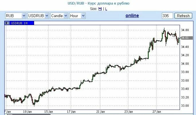 Рубль растет к доллару. Доллар падает или. Курс рубля растет. Доллар растёт или падает. Курс доллара будет ли расти.
