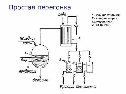 Пример использования дистилляции