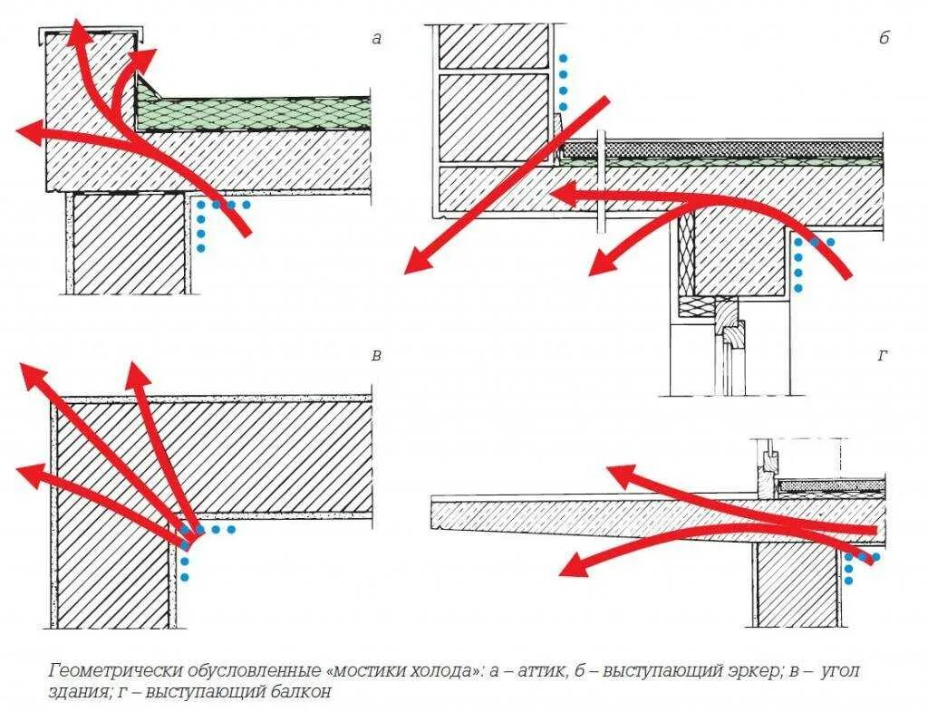 Примыкание конструкций. Примыкания гидроизоляция по мокрому фасаду. Узел примыкания кровли к стене. Узел примыкания оконного блока к утеплителю. Узел примыкания гидроизоляции на балконе.