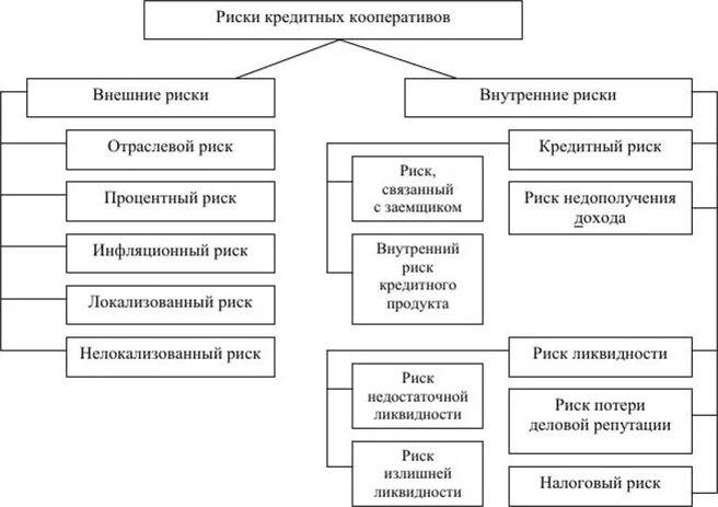 Кредитный риск схема. Схема классификация кредитный риск. Факторы кредитного риска таблица. Классификация кредитного риска. Риски покупки банка