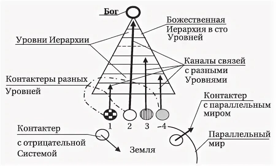 Божественная иерархия схема. Космическая иерархия. Уровни божественности. Иерархия света схема. Иерархия религии