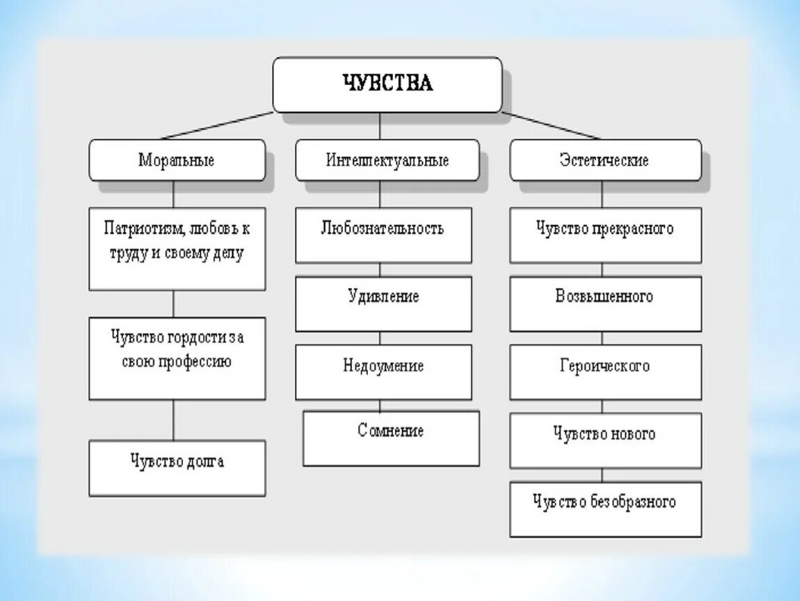 Что относится к основным группам. Классификация чувств человека в психологии. Виды чувств таблица. Классификация видов эмоций. Эмоции и чувства.