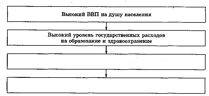 Сравнительная оценка трудовых ресурсов стран. Сравнительная оценка трудовых ресурсов и занятости. вставьте пропущенные звенья в цепочки причинно-следственных связей.. вставьте пропущенные звенья в цепочке причины следственной связи.