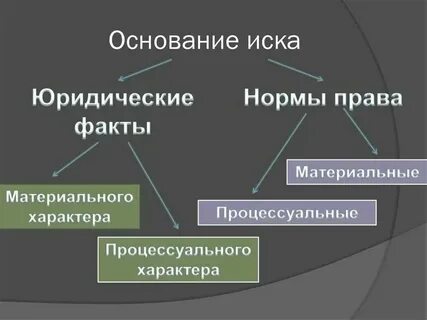 Основания иска судебная практика