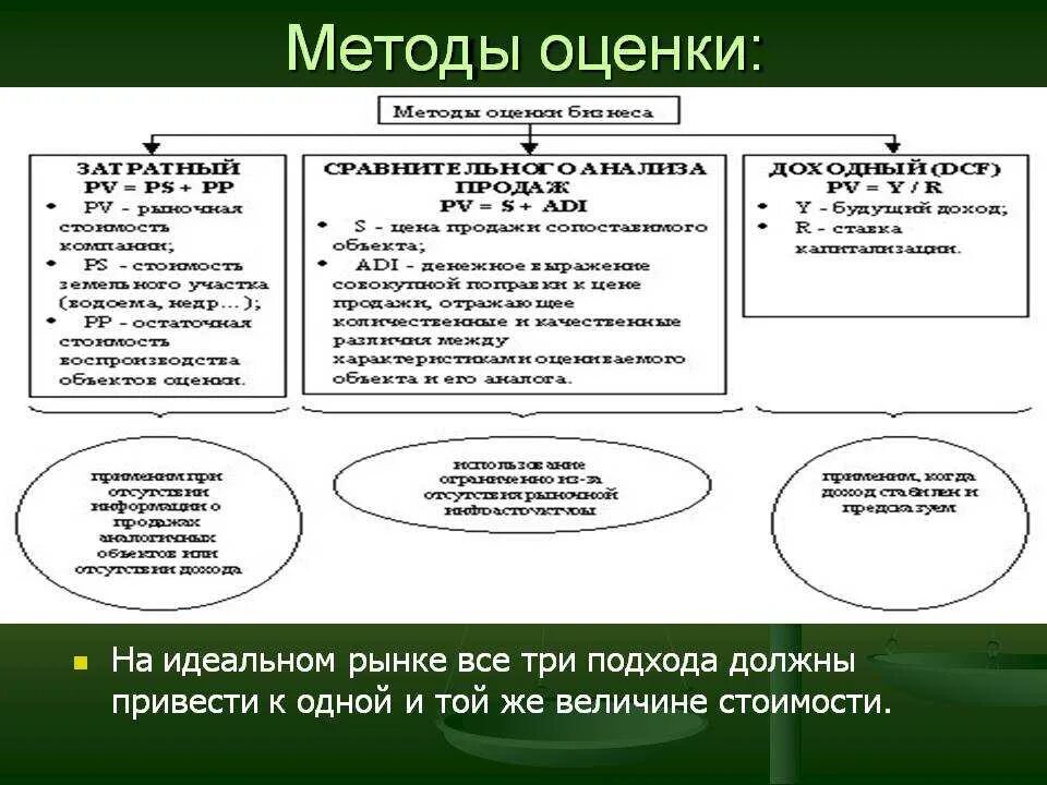 Методики оценки компании. Методы оценки стоимости предприятия и бизнеса. Подходы и методы оценки стоимости предприятия. Технология оценки стоимости предприятия (бизнеса).. Методы оценки стоимости компании.