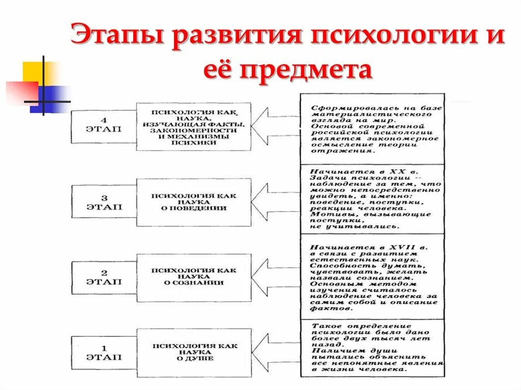 Основные этапы становления психологии как науки таблица. Основные этапы развития психологии представители. Этапы развития психологии схема. • 4.Основные этапы становления и развития психологии как науки.. Научный этап психологии