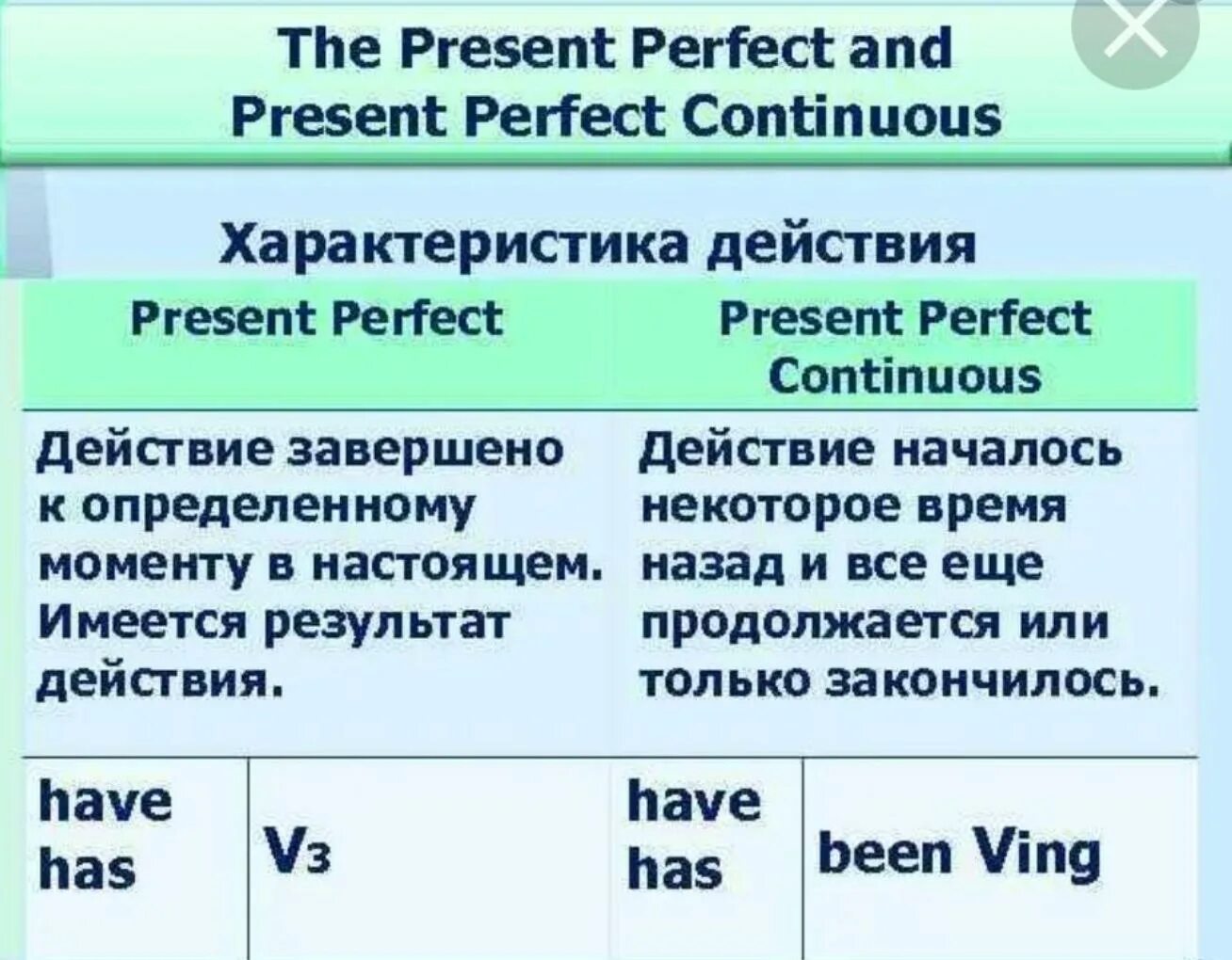 Как отличить present. Present perfect simple and present perfect Continuous. Разница между present perfect simple и present Continuous. Present perfect и present perfect континиус. Present perfect present perfect Continuous образование.