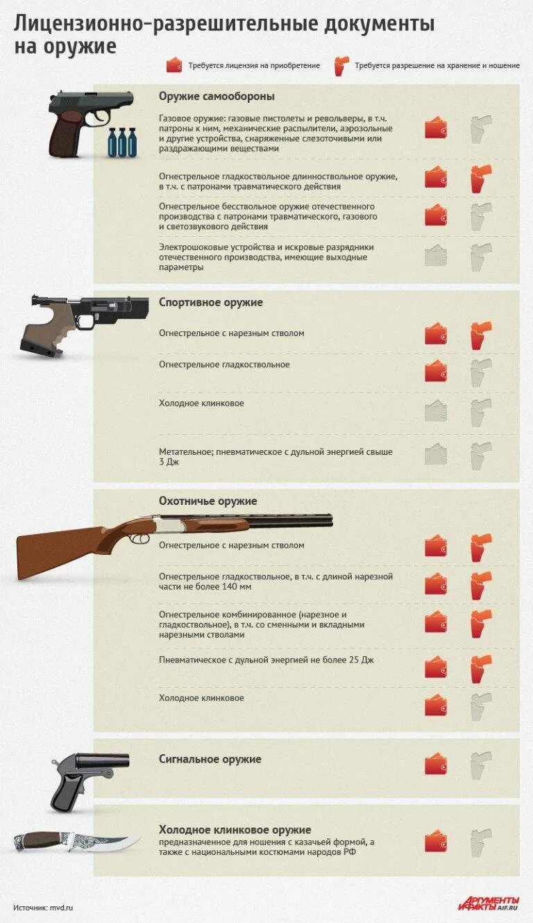 Как получить разрешение на ружье. Лицензия и разрешение на приобретение, хранение и ношение оружия. документы на разрешение на оружие. схема получения травматического оружия. как получить разрешение на покупку охотничьего ружья.