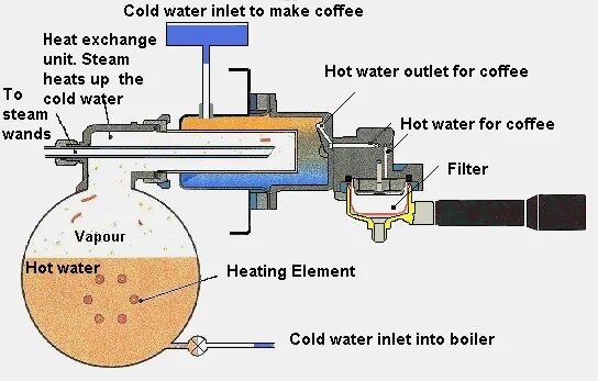 How machines work. Coffee machine how it is structure parts. nicem centrifugal machine how it&#039;s made. heat culture. how does an airless painting machine work inside.