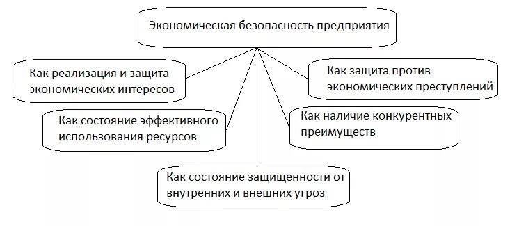 Система обеспечения экономической безопасности предприятия схема. Структура обеспечения экономической безопасности предприятия. Экономическая безопасность предприятия подходы. Подходы к определению экономической безопасности предприятия.