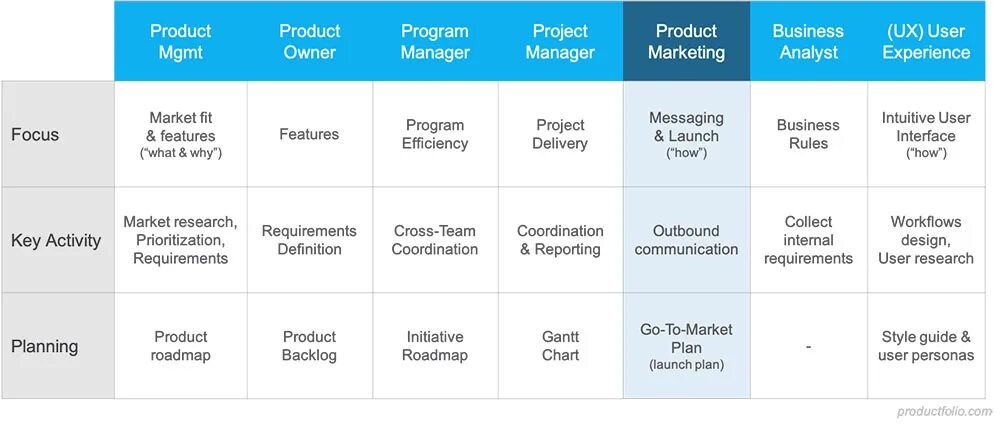 Project manager программа. Product manager product owner. product manager project manager. product manager и project manager отличия. product owner и product manager разница.