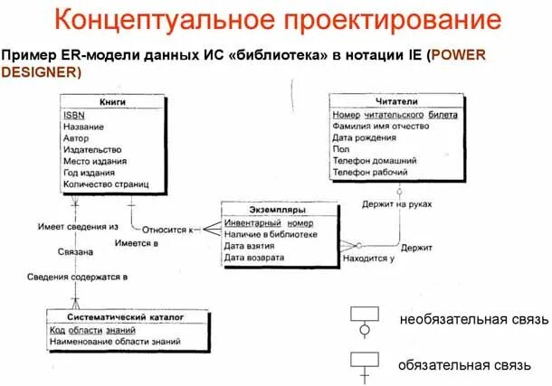 База данных "Библиотека" (версия 4). Программа на MS Access 2003 (Аксес) - Прогр